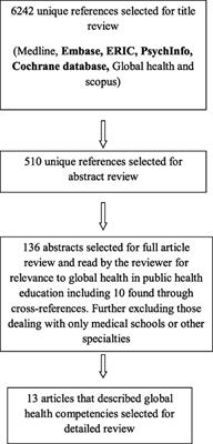 A Review of Global Health Competencies for Postgraduate Public Health Education